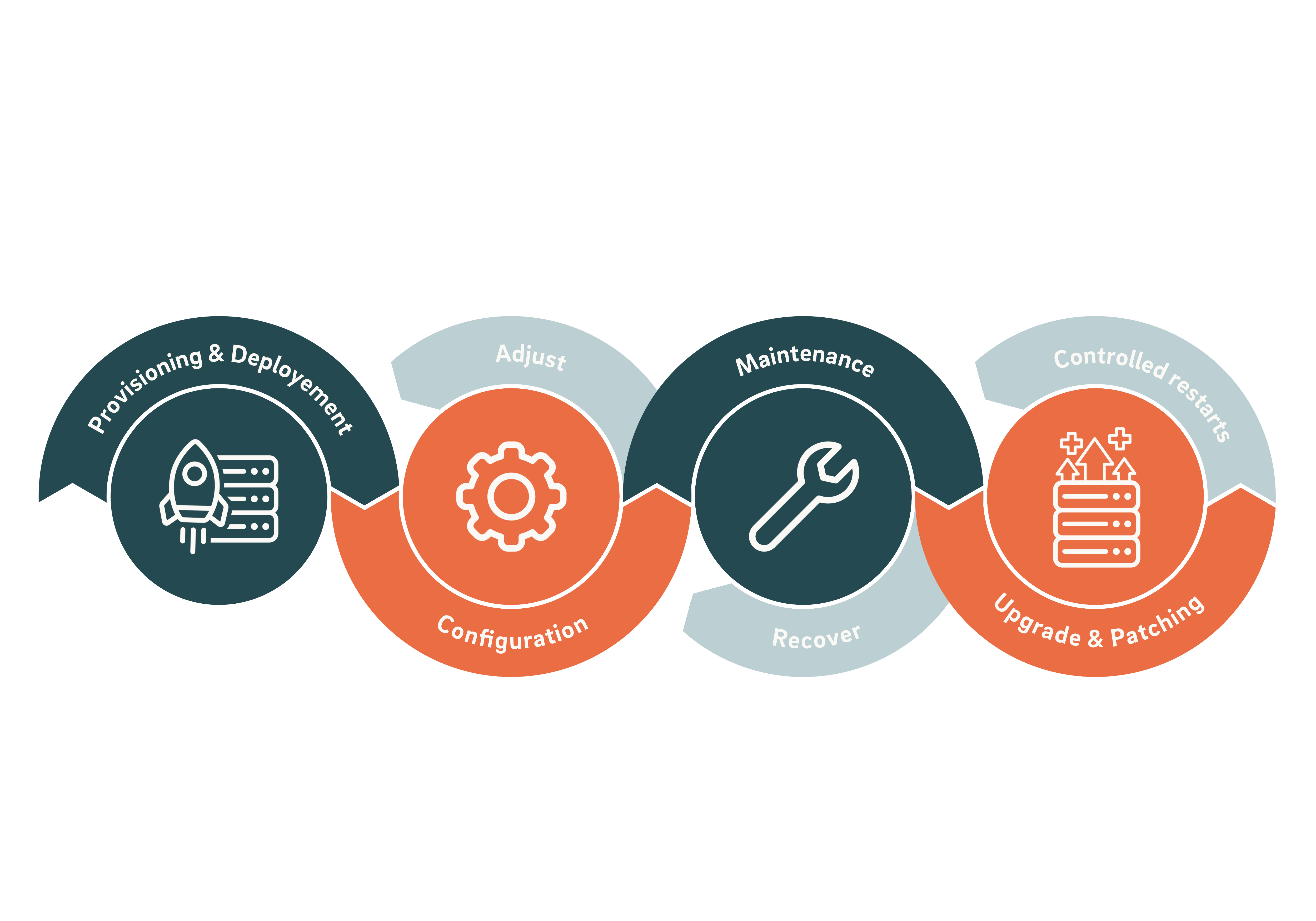 Ceph Lifecycle Management