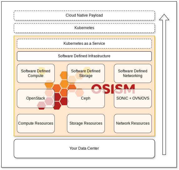 OSISM overview