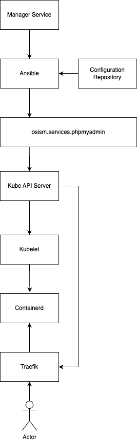 Service deployment with Kubernetes