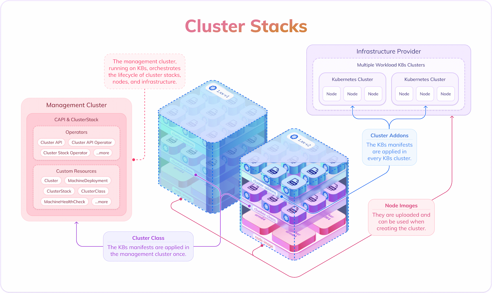 Cluster Stacks